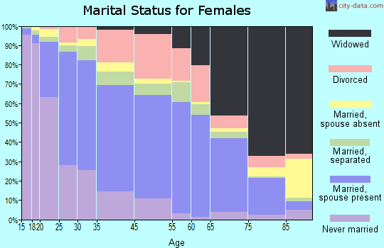 Sumter marital status for females