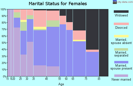 Surfside Beach marital status for females