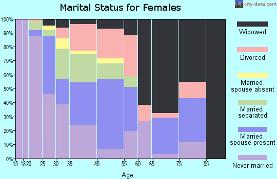 Timmonsville marital status for females