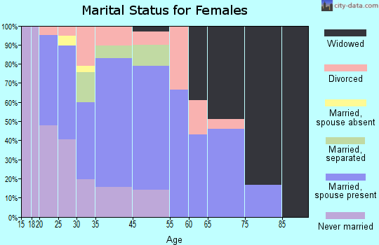Travelers Rest marital status for females