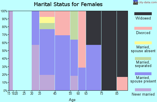 Trenton marital status for females