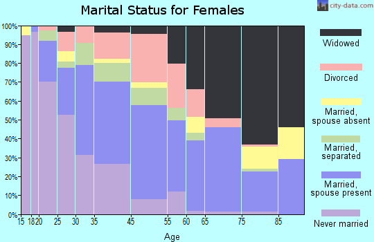 Union marital status for females