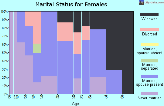 Utica marital status for females