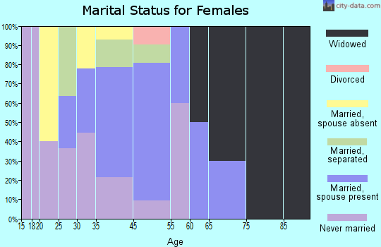 Vance marital status for females