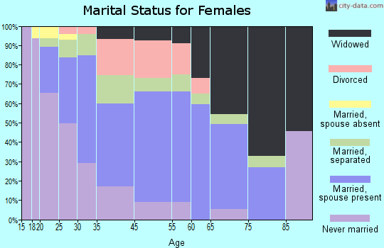 Varnville marital status for females