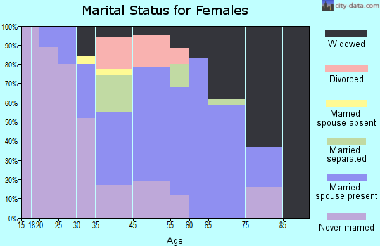 Wagener marital status for females