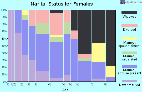 Walterboro marital status for females