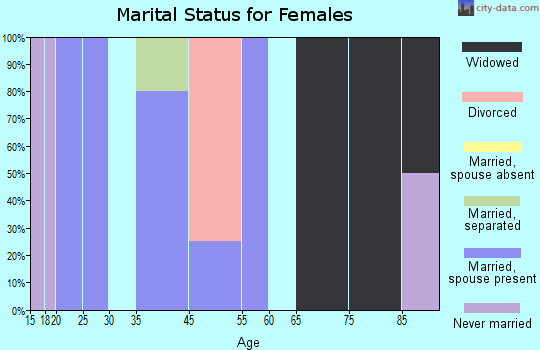 Ward marital status for females