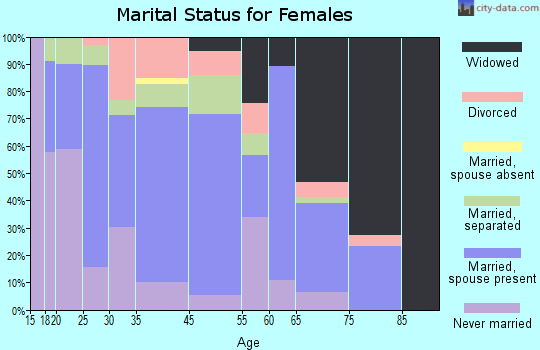 Ware Shoals marital status for females