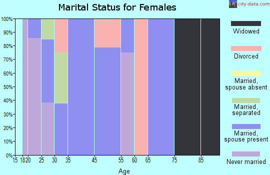 Waterloo marital status for females