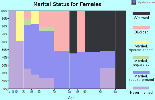 Watts Mills marital status for females