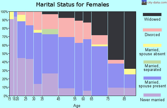 Welcome marital status for females