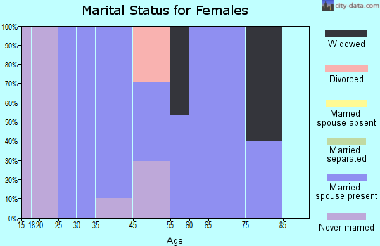Iron Horse marital status for females