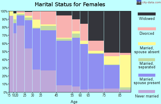West Columbia marital status for females