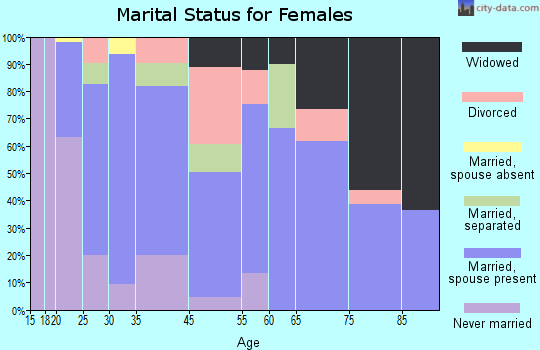 Westminster marital status for females
