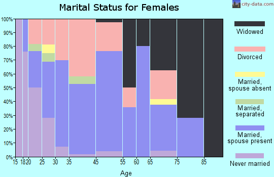 West Pelzer marital status for females