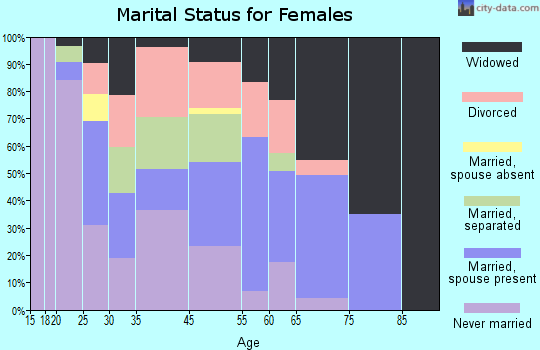 Wilkinson Heights marital status for females