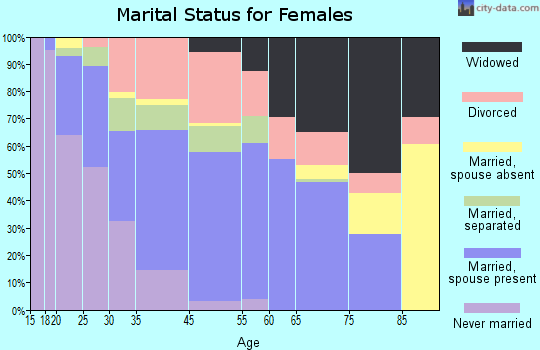 Woodfield marital status for females