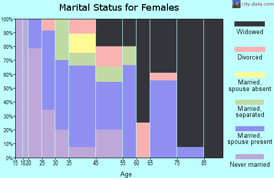 Yemassee marital status for females