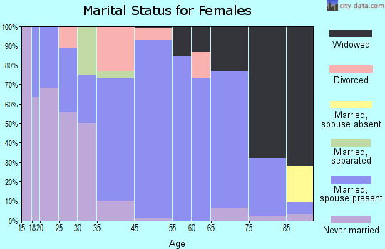 Alcester marital status for females