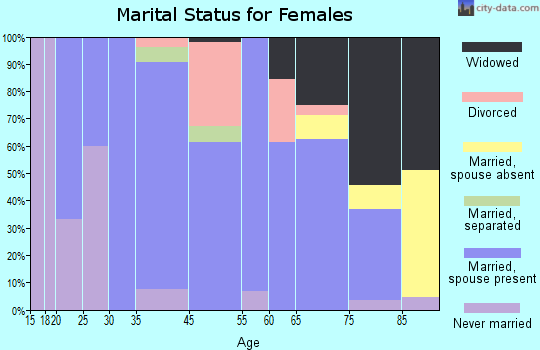 Armour marital status for females