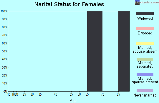 Artas marital status for females