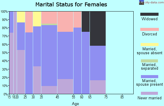 Ashland Heights marital status for females