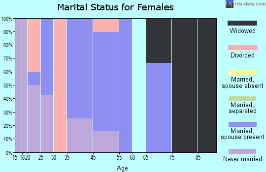 Astoria marital status for females