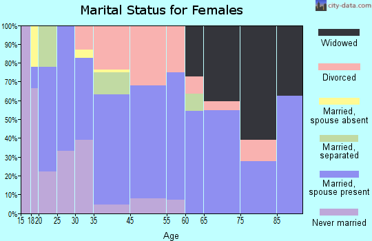 Isleton marital status for females