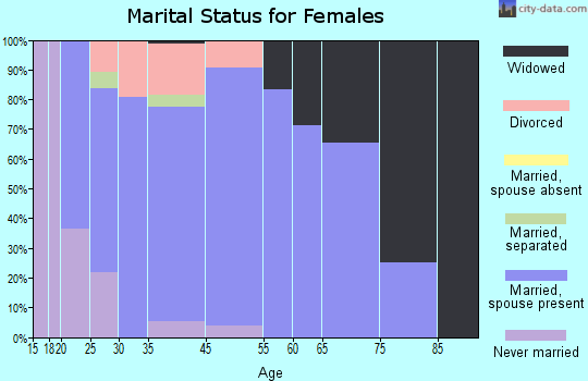 Baltic marital status for females