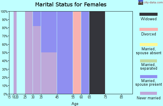 Batesland marital status for females