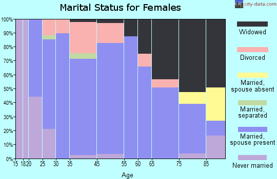 Beresford marital status for females