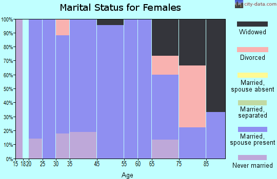 Blunt marital status for females
