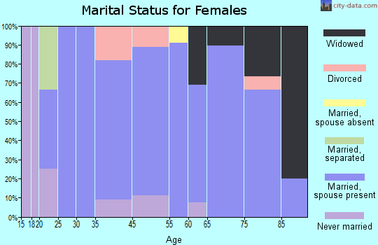 Bonesteel marital status for females