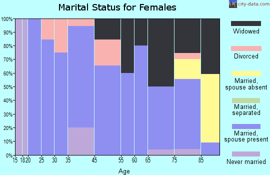 Bowdle marital status for females