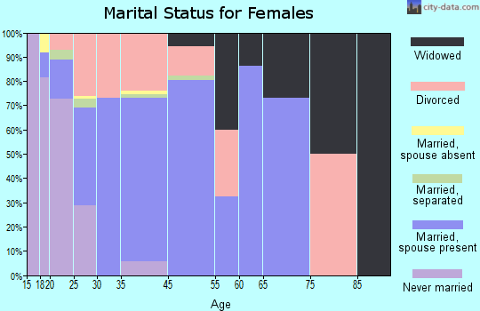 Box Elder marital status for females