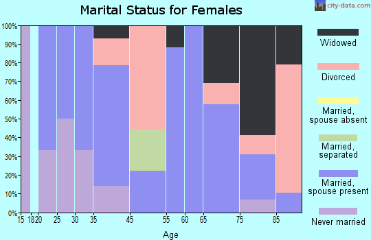 Bristol marital status for females