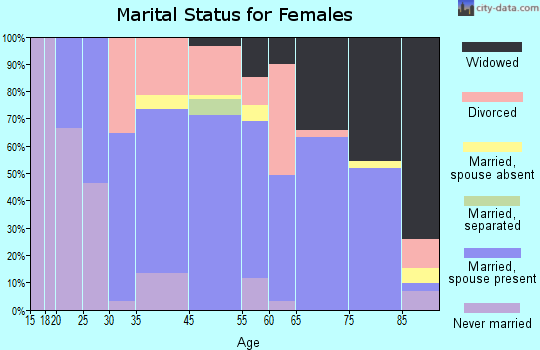 Jackson marital status for females