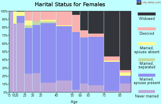 Brookings marital status for females