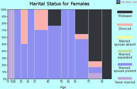 Bryant marital status for females