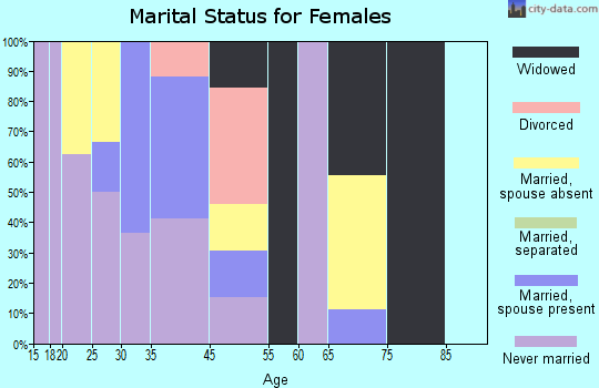 Bullhead marital status for females