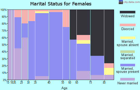 Burke marital status for females