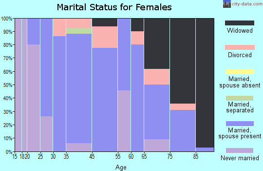 Canistota marital status for females