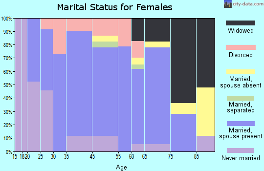 Canton marital status for females