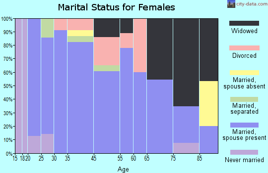 Castlewood marital status for females