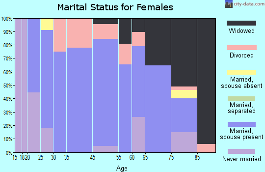 Centerville marital status for females