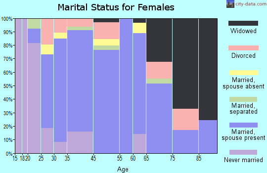 Jamul marital status for females