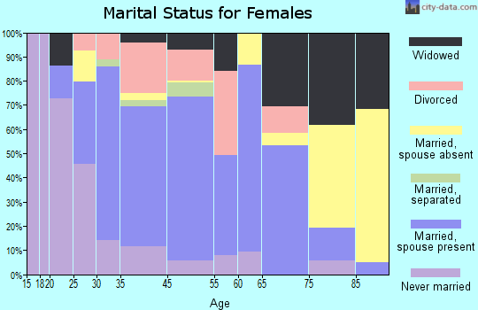 Chamberlain marital status for females