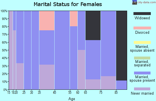 Chancellor marital status for females