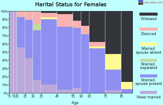 Clark marital status for females